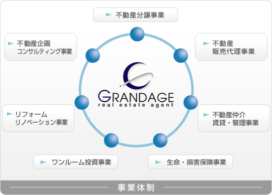グランデージ 事業体制